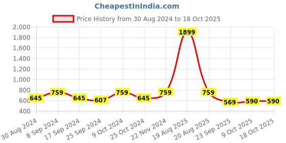 myntra.com Indian Needle Vertical Stripes Spread Collar Classic Wrinkle Free Formal Shirt indian needle Price History Graph from 30 Aug 2024 to 18 Oct 2025