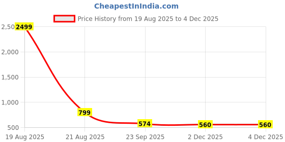 myntra.com Indian Needle Women Floral Printed Puff Sleeves A-Line Dress indian needle Price History Graph from 19 Aug 2025 to 2 Dec 2025