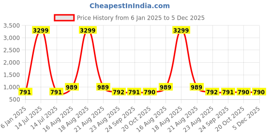 myntra.com Indian Needle Woven Design Top and Trouser Co-Ords indian needle Price History Graph from 6 Jan 2025 to 4 Dec 2025