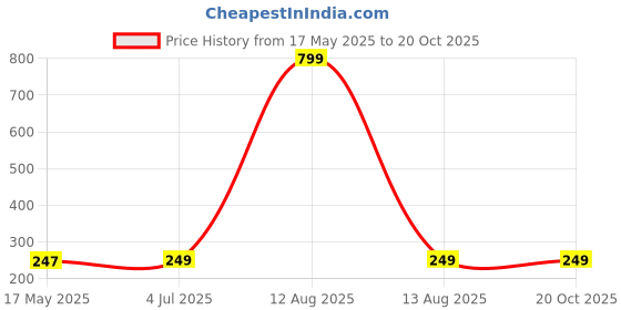 myntra.com INDIAN ROYALS 12-Pcs Yellow Butterfly Printed Self-AdhesiveWallStickers indian royals Price History Graph from 17 May 2025 to 19 Oct 2025