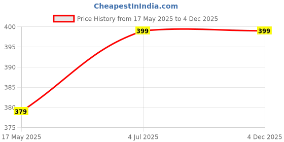 myntra.com INDIAN ROYALS 4-Pcs Green & White Ceramic Aroma Oil Diffusers10ml indian royals Price History Graph from 17 May 2025 to 4 Dec 2025