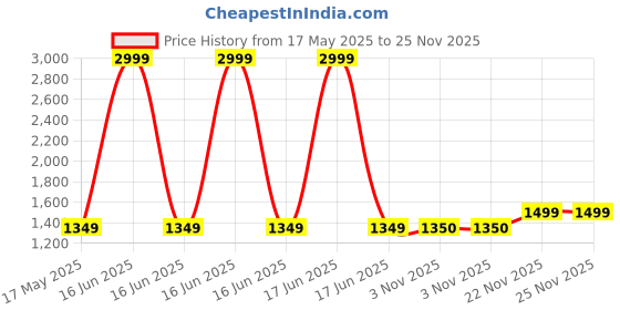 myntra.com INDIAN ROYALS 6-Pcs Brown Wooden Waterproof Flooring Planks indian royals Price History Graph from 17 May 2025 to 25 Nov 2025