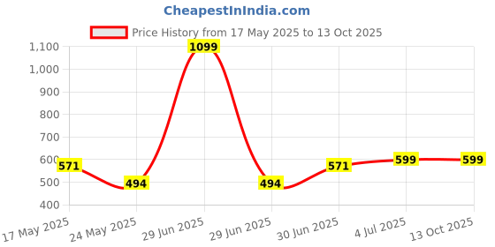 myntra.com INDIAN ROYALS Aqua Grid Design Printed Self-Adhesive & Durable Wall Sticker indian royals Price History Graph from 17 May 2025 to 12 Oct 2025