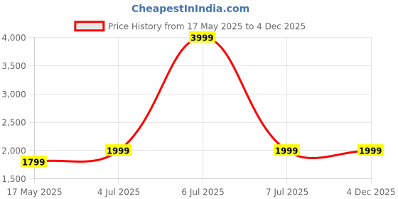 myntra.com INDIAN ROYALS Beige Printed Self-Adhesive & Durable Wall Sticker indian royals Price History Graph from 17 May 2025 to 4 Dec 2025