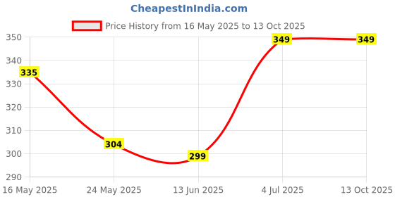 myntra.com INDIAN ROYALS Black & Grey ButterflyPrinted Self-Adhesive & Durable Wall Sticker indian royals Price History Graph from 16 May 2025 to 12 Oct 2025