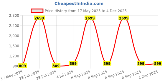 myntra.com INDIAN ROYALS Black & Red Printed Self-Adhesive & Durable Wall Sticker indian royals Price History Graph from 17 May 2025 to 4 Dec 2025