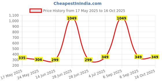 myntra.com INDIAN ROYALS Black & RedTypography Printed Self-Adhesive & Durable Wall Sticker indian royals Price History Graph from 17 May 2025 to 16 Oct 2025