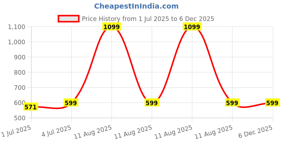 myntra.com INDIAN ROYALS Blue & Black Printed Self-Adhesive & Durable WallSticker indian royals Price History Graph from 1 Jul 2025 to 5 Dec 2025