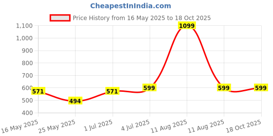 myntra.com INDIAN ROYALS Blue & Cream-Coloured Printed Self-Adhesive & Durable WallSticker indian royals Price History Graph from 16 May 2025 to 18 Oct 2025