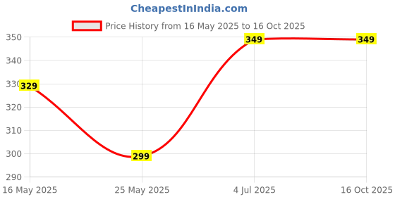 myntra.com INDIAN ROYALS Blue & Grey PE-Foam Printed Self-Adhesive & Durable Wall Sticker indian royals Price History Graph from 16 May 2025 to 14 Oct 2025