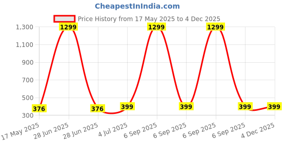 myntra.com INDIAN ROYALS Blue & Red Creativity Printed Self-Adhesive & Durable Wall Sticker indian royals Price History Graph from 17 May 2025 to 4 Dec 2025