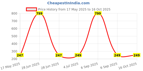 myntra.com INDIAN ROYALS Blue & Red Multi Elephant Printed Self-Adhesive & Durable Wall Sticker indian royals Price History Graph from 17 May 2025 to 16 Oct 2025