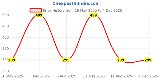 myntra.com INDIAN ROYALS Blue & White PrintedSelf-Adhesive & Durable Wall Sticker indian royals Price History Graph from 16 May 2025 to 3 Dec 2025
