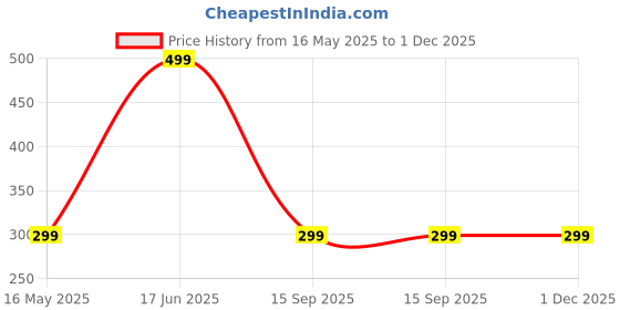myntra.com INDIAN ROYALS Blue & Yellow Striped Printed Self-Adhesive & Durable Wall Sticker indian royals Price History Graph from 16 May 2025 to 1 Dec 2025
