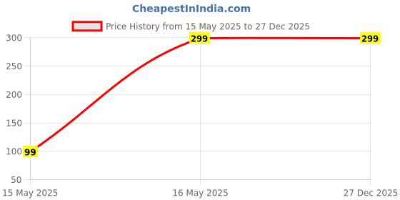 myntra.com INDIAN ROYALS Blue Printed Self-Adhesive Durable Wall Sticker indian royals Price History Graph from 15 May 2025 to 27 Dec 2025