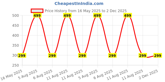 myntra.com INDIAN ROYALS Brown 3D Brick Design Printed Self-Adhesive & Durable Wall Sticker indian royals Price History Graph from 16 May 2025 to 2 Dec 2025