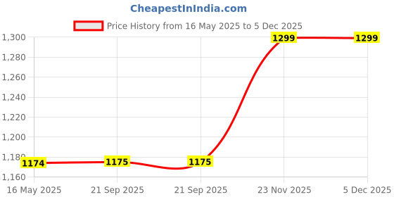 myntra.com INDIAN ROYALS Brown & BluePrinted Self-Adhesive & Durable Wall Stick indian royals Price History Graph from 16 May 2025 to 5 Dec 2025