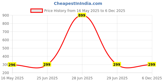 myntra.com INDIAN ROYALS Brown & Green Board Printed Self-Adhesive & Durable Wall Sticker indian royals Price History Graph from 16 May 2025 to 5 Dec 2025