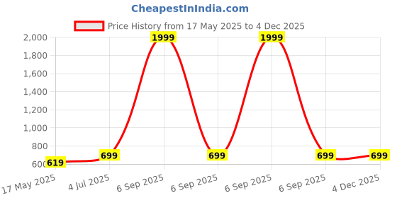 myntra.com INDIAN ROYALS Brown & Green Botanical Printed Self-Adhesive & Durable Wall Sticker indian royals Price History Graph from 17 May 2025 to 4 Dec 2025