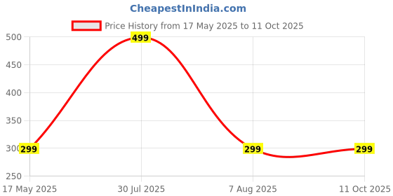 myntra.com INDIAN ROYALS Brown & Peach Printed Self-Adhesive & Durable Wall Sticker indian royals Price History Graph from 17 May 2025 to 10 Oct 2025