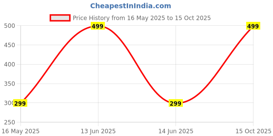 myntra.com INDIAN ROYALS Brown & Pink PrintedSelf-Adhesive & Durable Wall Sticker indian royals Price History Graph from 16 May 2025 to 15 Oct 2025