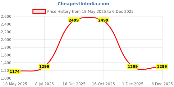 myntra.com INDIAN ROYALS Brown Brick & Pink Floral Printed Self-Adhesive & Durable Wall Sticker indian royals Price History Graph from 18 May 2025 to 6 Dec 2025