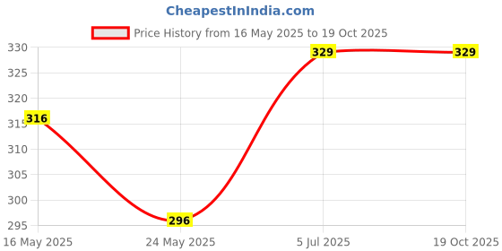 myntra.com INDIAN ROYALS Brown oho Woodland Trees Printed Self-Adhesive & Durable Wall Sticker indian royals Price History Graph from 16 May 2025 to 18 Oct 2025
