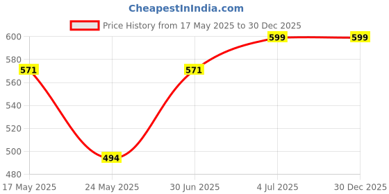 myntra.com INDIAN ROYALS Brown Printed Animal 3D Brick Removable Peel & Stick Waterproof Wallpaper indian royals Price History Graph from 17 May 2025 to 30 Dec 2025