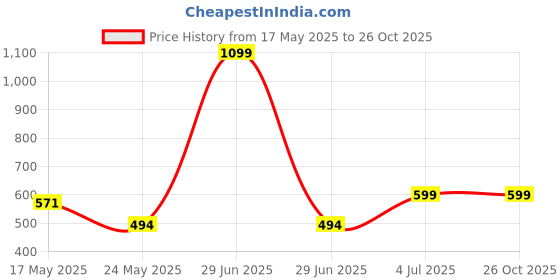 myntra.com INDIAN ROYALS Cream Wood Grain Printed Self-Adhesive & Durable Wall Sticker indian royals Price History Graph from 17 May 2025 to 26 Oct 2025