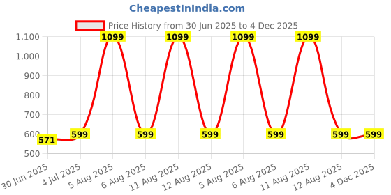 myntra.com INDIAN ROYALS Green & Beige Printed Self-Adhesive & Durable WallSticker indian royals Price History Graph from 30 Jun 2025 to 4 Dec 2025