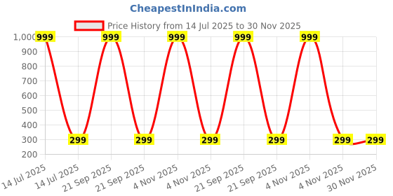 myntra.com INDIAN ROYALS Green & Red Cartoon Owl Photo Frame Self Adhesive Wall Sticker indian royals Price History Graph from 14 Jul 2025 to 29 Nov 2025