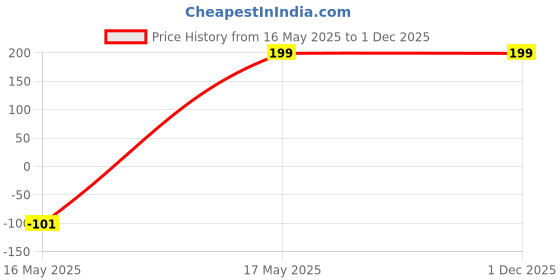 myntra.com INDIAN ROYALS Green & Red Printed Self-Adhesive & Durable Wall Sticker indian royals Price History Graph from 16 May 2025 to 1 Dec 2025