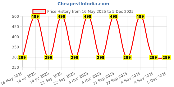 myntra.com INDIAN ROYALS Green & White Printed Self-Adhesive & Durable Wall Sticker indian royals Price History Graph from 16 May 2025 to 5 Dec 2025