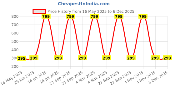 myntra.com INDIAN ROYALS Green & Yellow Printed Self-Adhesive & Durable Wall Sticker indian royals Price History Graph from 16 May 2025 to 5 Dec 2025