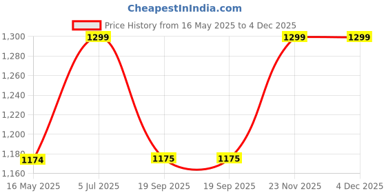 myntra.com INDIAN ROYALS Green Printed Durable Self-Adhesive Wallpaper indian royals Price History Graph from 16 May 2025 to 4 Dec 2025