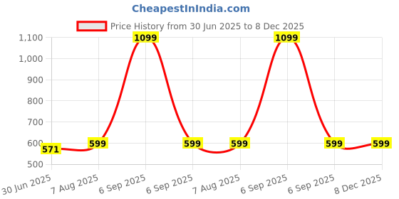 myntra.com INDIAN ROYALS Green Printed Self-Adhesive & Durable WallSticker indian royals Price History Graph from 30 Jun 2025 to 7 Dec 2025