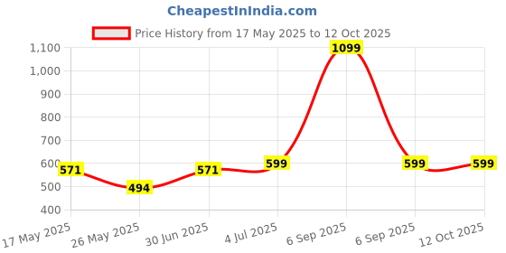 myntra.com INDIAN ROYALS Grey & Beige Printed Self-Adhesive & Durable WallSticker indian royals Price History Graph from 17 May 2025 to 12 Oct 2025