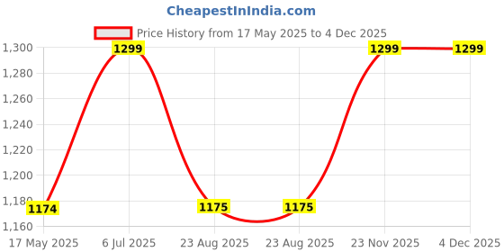 myntra.com INDIAN ROYALS Grey & Green Printed Stones Peel and Stick Waterproof Wallpaper indian royals Price History Graph from 17 May 2025 to 4 Dec 2025