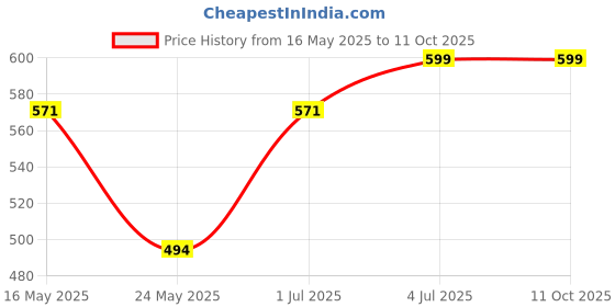 myntra.com INDIAN ROYALS Grey & Red Printed Brick With Stone Waterproof Wall Sticker indian royals Price History Graph from 16 May 2025 to 11 Oct 2025