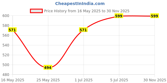 myntra.com INDIAN ROYALS Grey & White Brick Design Printed Self-Adhesive Wall Sticker indian royals Price History Graph from 16 May 2025 to 30 Nov 2025