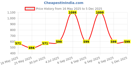 myntra.com INDIAN ROYALS Grey & White PrintedSelf-Adhesive & Durable Wall Sticker indian royals Price History Graph from 16 May 2025 to 4 Dec 2025
