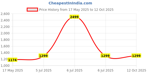 myntra.com INDIAN ROYALS Grey & Yellow Flower Printed Self-Adhesive & Durable Window Sticker indian royals Price History Graph from 17 May 2025 to 12 Oct 2025