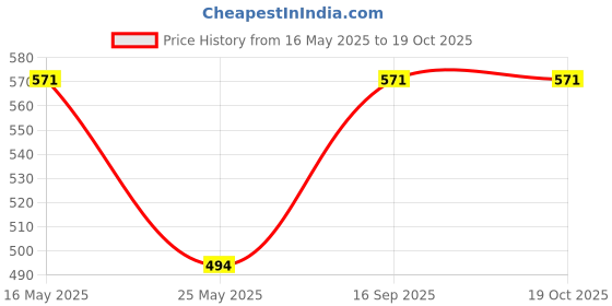 myntra.com INDIAN ROYALS Grey & YellowPeel & Stick Printed Self-Adhesive & Durable Wall Sticker indian royals Price History Graph from 16 May 2025 to 18 Oct 2025