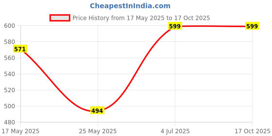 myntra.com INDIAN ROYALS Grey Matte Waterproof Durable Wall Sticker indian royals Price History Graph from 17 May 2025 to 16 Oct 2025