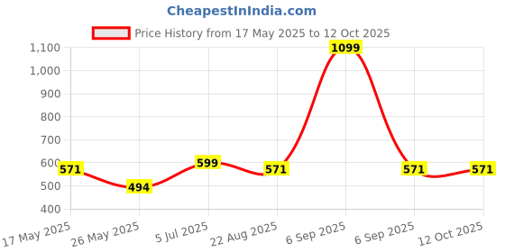 myntra.com INDIAN ROYALS Grey TexturedSelf-Adhesive & Durable WallSticker indian royals Price History Graph from 17 May 2025 to 12 Oct 2025