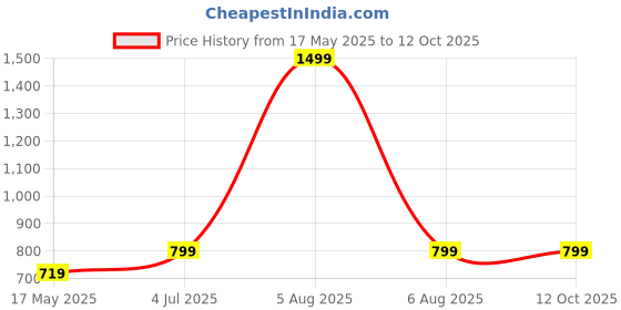 myntra.com INDIAN ROYALS Peach & WhitePrinted Self-Adhesive & Durable Wall Sticker indian royals Price History Graph from 17 May 2025 to 12 Oct 2025