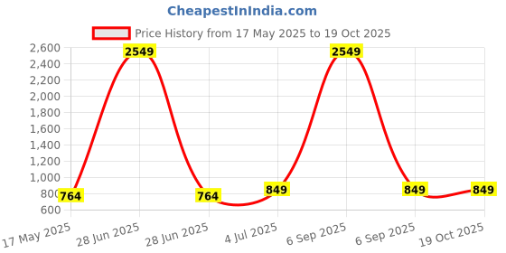 myntra.com INDIAN ROYALS Pink & Green 3D Butterfly Printed Self-Adhesive & Durable Wall Sticker indian royals Price History Graph from 17 May 2025 to 17 Oct 2025
