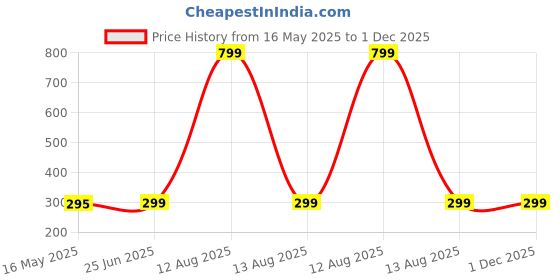 myntra.com INDIAN ROYALS Pink & Green Flamingo Bird Printed Self-Adhesive & Durable Wall Sticker indian royals Price History Graph from 16 May 2025 to 30 Nov 2025