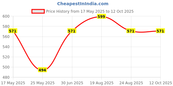 myntra.com INDIAN ROYALS Pink & Green Printed Self-Adhesive & Durable Wall Sticker indian royals Price History Graph from 17 May 2025 to 12 Oct 2025