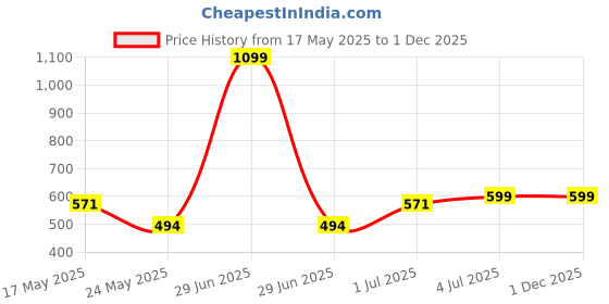 myntra.com INDIAN ROYALS Pink & GreenPrinted Self-Adhesive & Durable Wall Sticker indian royals Price History Graph from 17 May 2025 to 1 Dec 2025